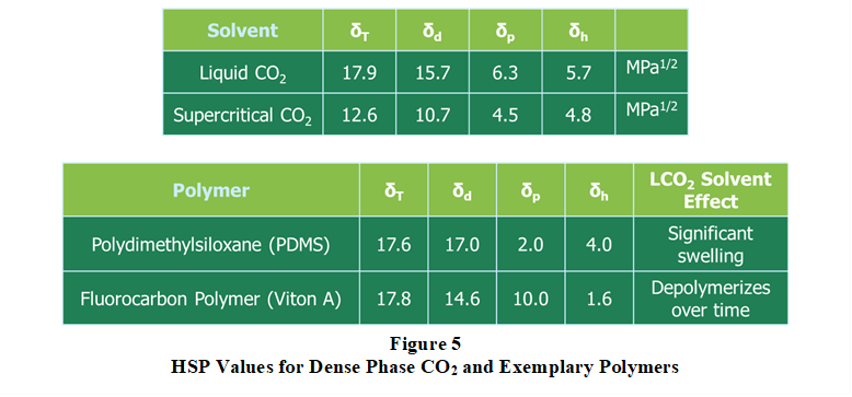 Making the Case for Liquid CO2 Fig 5