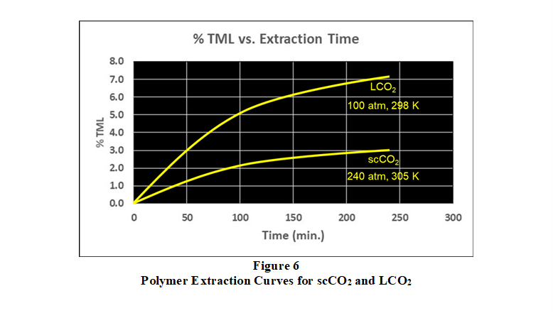 Making the Case for Liquid CO2 Fig 6