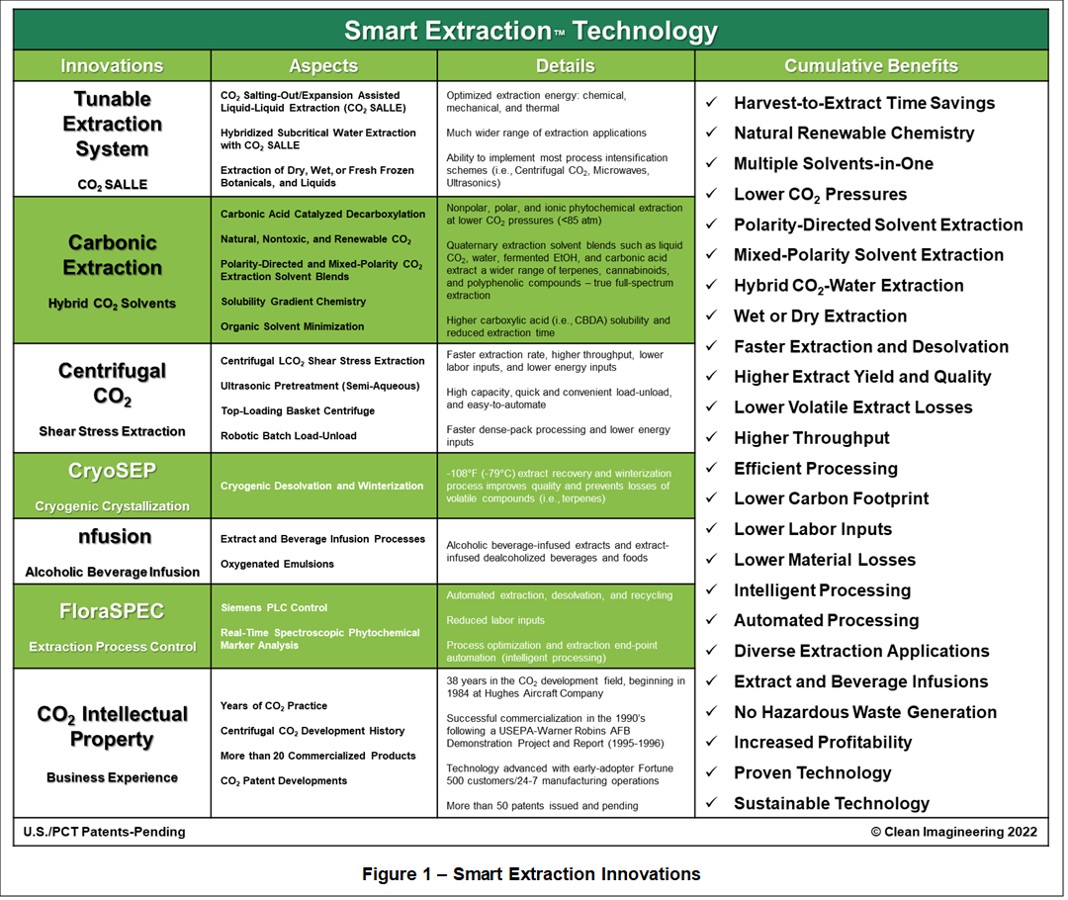 Smart Extraction Innovations Blog Post 